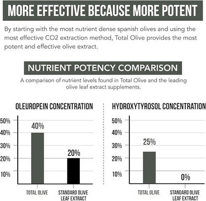 Total Olive® - Olive Leaf Extract (40% Oleuropein) Plus Olive Fruit Extract (20% Hydroxytyrosol) – Full Spectrum Extract Grown & Extracted in Spain – BioPerine Absorption Enhancement (60 Count)