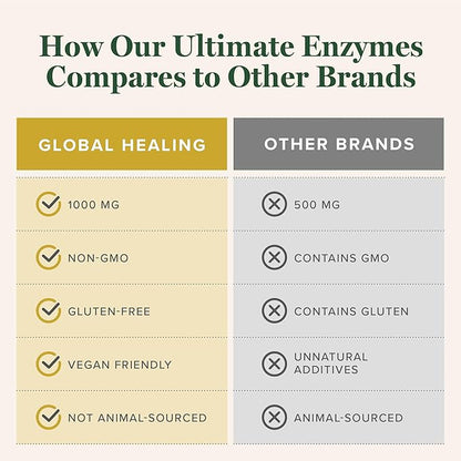 Global Healing - Ultimate Enzymes - Systemic & Digestive Enzymes Supplement for Healthy Digestion, Immune System Boost & Natural Gut Health, Digestive Enzyme for Women & Men, Lipase