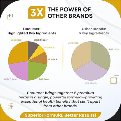 Dandelion with Milk Thistle, Artichoke, Vitamin C & Black Pepper – Supports Liver Health & Digestive Aid -150 Capsules- Made in The USA