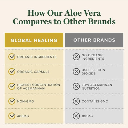 Global Healing Aloe Vera Bio-Active Organic Leaf Supplement - 200x Concentrate Formula with Highest Concentration of Acemannan - Aloin-Free - Gut Health & Immune Support - 60 Capsules