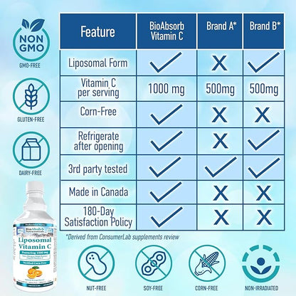 Bio Absorb Liposomal Vitamin C 1000mg. 150 Servings of Corn-Free Liquid Vitamin C. Non GMO. Soy-Free. Vegan. Natural Orange Flavor (25oz)