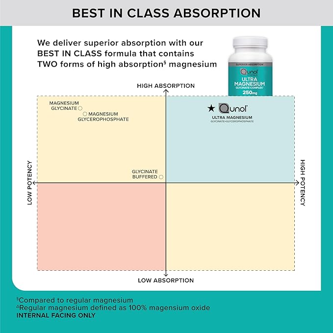 Qunol Magnesium Glycinate Complex, Gentle on Stomach, 250mg One Pill Dose, Superior-Absorption Magnesium, Nerve, Bone and Muscle Health Supplement, 90 Count (Pack of 1)