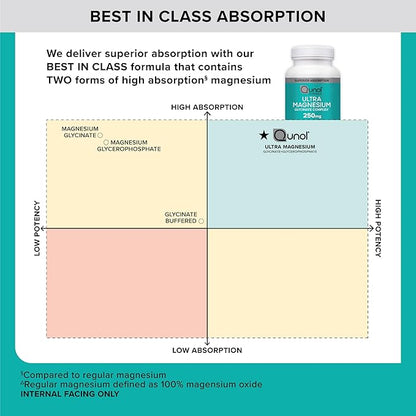 Qunol Magnesium Glycinate Complex, Gentle on Stomach, 250mg One Pill Dose, Superior-Absorption Magnesium, Nerve, Bone and Muscle Health Supplement, 90 Count (Pack of 1)