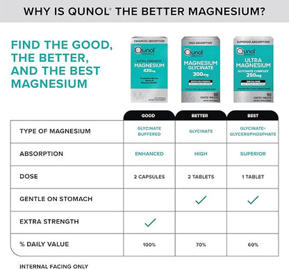 Qunol Magnesium Glycinate Complex, Gentle on Stomach, 250mg One Pill Dose, Superior-Absorption Magnesium, Nerve, Bone and Muscle Health Supplement, 90 Count (Pack of 1)