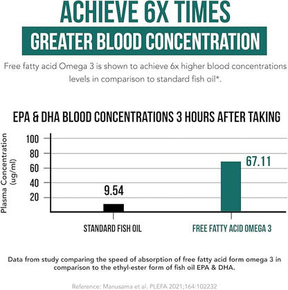 SoActive® Omega 3 EPA & DHA | Free Fatty Acid Form Omega 3 | Near Perfect Absorption – Up to 95% Absorption Rate | Bloodstream Ready EPA & DHA – More Effective Than Fish Oil & Krill Oil (60 Capsules)