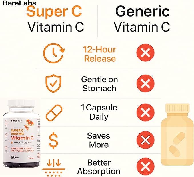 Super C – Time Release Vitamin C 1000mg, D3 1000iu, Zinc 30mg – 24-Hour Immune Support, Skin & Hair Health – Non-GMO – 120 Tablets