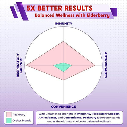 Elderberry Quercetin Turmeric Zinc - Support The Immune System, Respiratory Health - Made in The USA