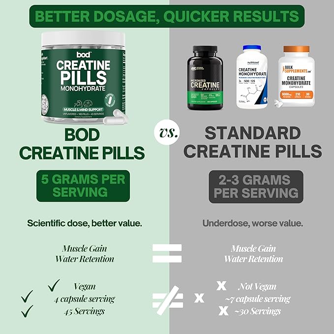 BOD Creatine Monohydrate Pills for Muscle Support, Vegan Pre or Post-Workout Creatine Capsules for Women and Men, 5g Micronized & Instantized Creatine per Serving, 45 Servings, 180 Capsules