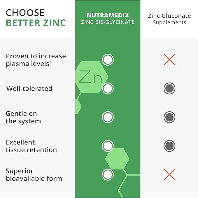 NutraMedix Zinc 50mg - Zinc Supplements for a Healthy Immune Defense, Skin Health & Antioxidant Support - Easy to Digest Zinc for Immune Health (60 Capsules)