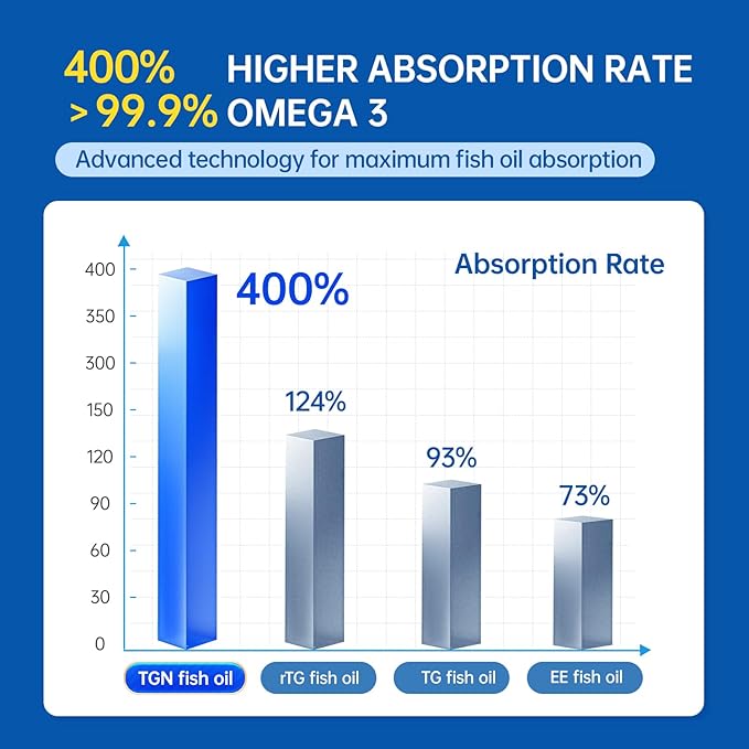 OVOMET Joint Pain Relief Supplement & Non-Chemical TGN Fish Oil 99.9% Purity & Max Absorption Rate