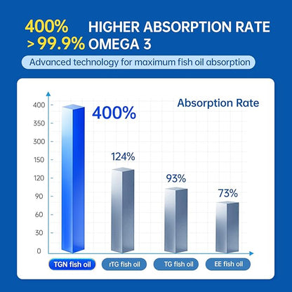 OVOMET Joint Pain Relief Supplement & Non-Chemical TGN Fish Oil 99.9% Purity & Max Absorption Rate