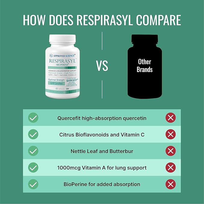 Approved Science® Respirasyl - Lung and Respiratory Support - with Quercefit, Vitamins A,C,D, BioPerine - 3 Month Supply - Made in The USA