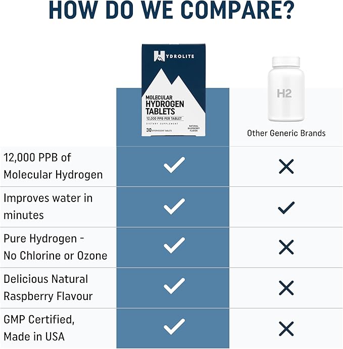 Molecular Hydrogen Tablets for Drinking Water with Magnesium | Highest Concentration H2 12,000 PPB | Energy Booster, Enhance Performance & Recovery | Made in USA, 30 Tablets (Raspberry)