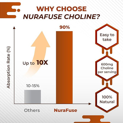 Choline with DHA, Inositol, Vitamin B12, Coenzyme Q10, NAC, Magnesium, Ashwagandha – Supports Brain Health, Promotes Liver Health – Made in The USA