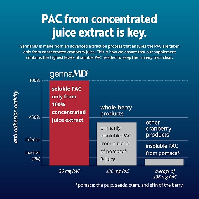 Solv Wellness GennaMD - Maximum UTI Defense - 36 mg Soluble PAC from 100% Cranberry Juice Extract - Highest PAC Concentration in a Small, Easy-to-Swallow Capsule - 90 Capsules