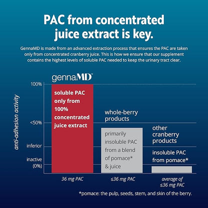 Solv Wellness GennaMD - Maximum UTI Defense - 36 mg Soluble PAC from 100% Cranberry Juice Extract - Highest PAC Concentration in a Small, Easy-to-Swallow Capsule - 30 Capsules