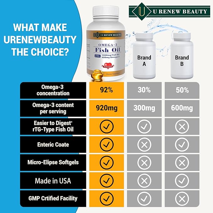 92% Omega-3 Fish Oil mini Softgels for Women and Men 1000mg per Serving with 920mg EPA & DHA Supplements,Supports Heart & Brain Health, 120 Count