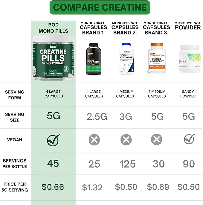 BOD Creatine Monohydrate Pills for Muscle Support, Vegan Pre or Post-Workout Creatine Capsules for Women and Men, 5g Micronized & Instantized Creatine per Serving, 45 Servings, 180 Capsules
