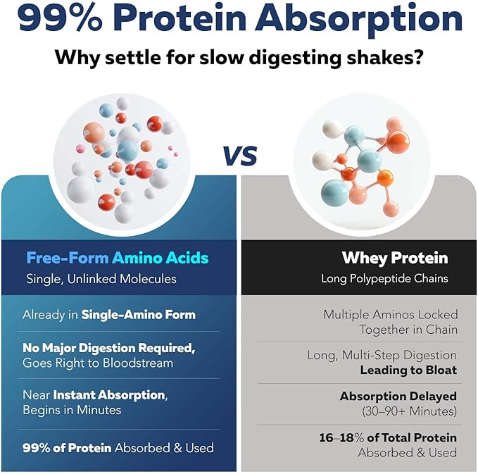 Instant Aminos - EAA+BCAA - 10 Essential Amino Acids Supplement, Rapid Absorption, Zero Digestion - Supports Lean Muscle, Recovery & Aging - 321% DIAAS Protein Score - Lemon Lime (30 Servings)