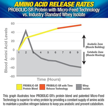 Maximum Human Performance Probolic-SR Sustained Release Protein Powder, 24g Protein, BCAAs, Glutamine, Arginine, Pre-Workout, Post-Workout, Nighttime Protein, 2lbs, 26 Servings, Cookies & Cream