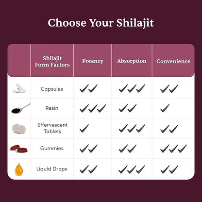 Pure Himalayan Shilajit Ashwagandha, Gokshura, Safed Musli & Kesar Capsules | 20 Natural Herbs | 60 Tablets