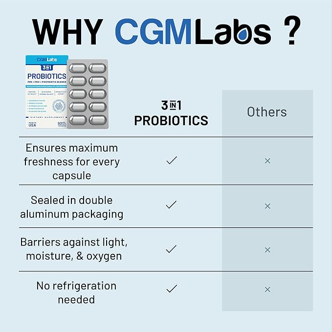 Probiotics 3 in 1 - Prebiotics + Probiotics + Postbiotics All in one! Nitrogen Purged, Individually Packed in Double-foil Blister for Freshness - 60 Veg caps by CGM Labs