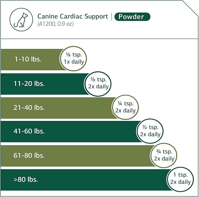 Standard Process Inc. Canine Cardiac Support - Dog Heart Health Supplement - Nutritional Formula to Support Cardiac Function - Pet Health Supplement with Selenium - 25 g
