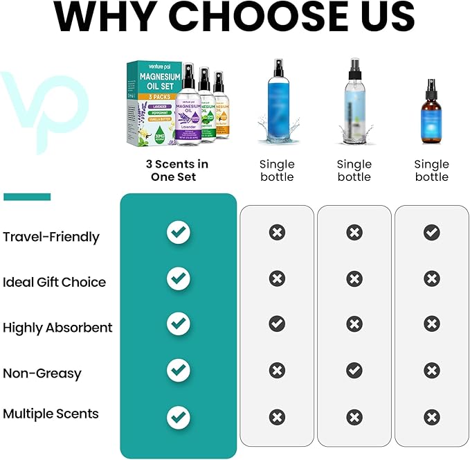 Venture Pal Magnesium Oil Spray Set,100% Pure Magnesium Oil Spray Big 8 oz