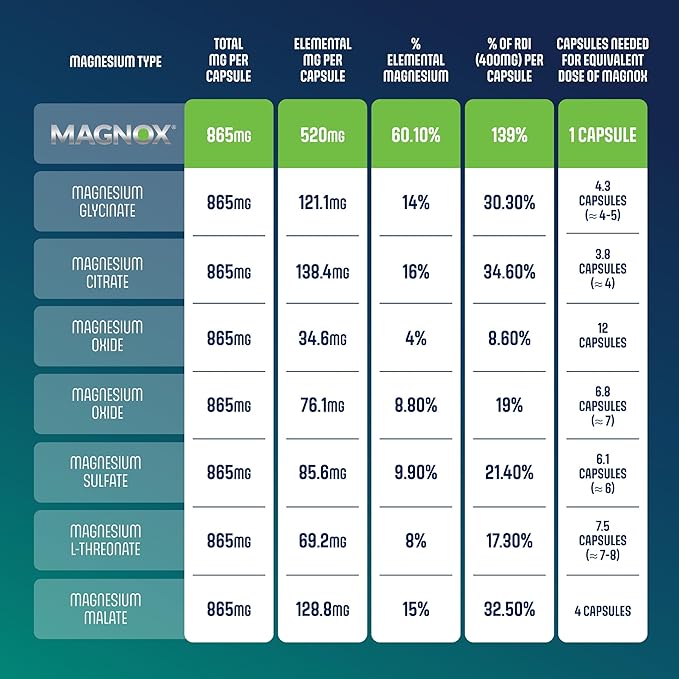 MAGNOX® 520 | Magnesium Supplement 520mg of High Absorption Magnesium for Men & Women with Dead Sea Minerals | 3X More Absorption | Patented Formula | Fast Sleep & Muscle Pain Relief (60 Vegan Caps)