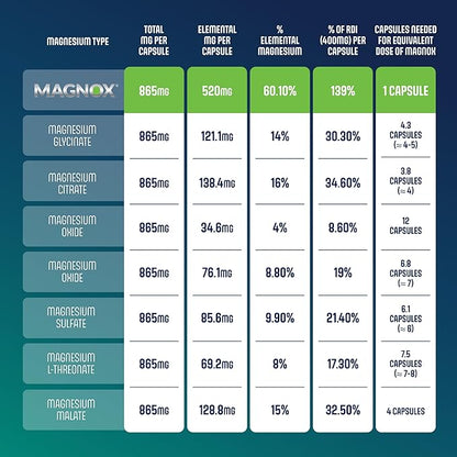 MAGNOX® 520 | Magnesium Supplement 520mg of High Absorption Magnesium for Men & Women with Dead Sea Minerals | 3X More Absorption | Patented Formula | Fast Sleep & Muscle Pain Relief (60 Vegan Caps)