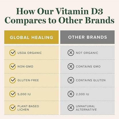 Global Healing Center - USDA Organic Vitamin D3 5000IU Liquid Supplement Drops for Women & Men - Non-GMO Helps Support Bones & Immune System, Vegan-Friendly Formula Delivers Active Form of Vitamin D