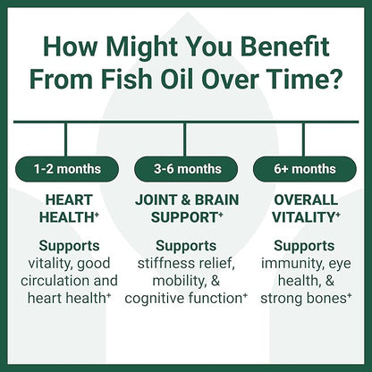 Luma Nutrition Omega 3 Fish Oil Supplement - Extra Strength 2500mg - 2000mg EPA & DHA - Brain and Heart Health - 60 Softgels