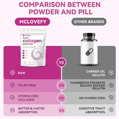 Multi Collagen Peptides Powder, 16 Oz - Protein Supplement, Type I, II, III, V, X with Hyaluronic Acid, Vitamin C and Biotin, Unflavored, Easily Mixes in Drinks(Packaging May Vary)