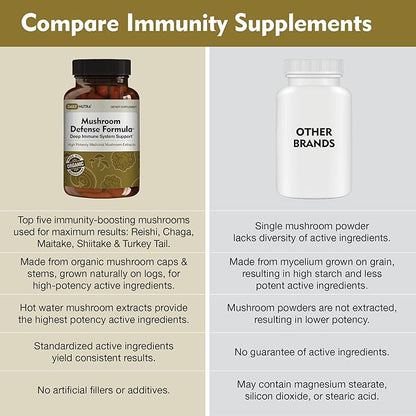 Mushroom Defense Formula - Immune Support Supplement | Organic Mushrooms, Hot Water Extracted - Reishi, Chaga, Maitake, Shiitake & Turkey Tail (90 Capsules)