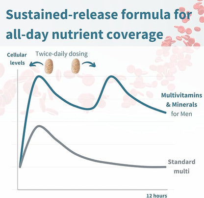 Igennus Methylated Men's Multivitamin, MTHFR Supplement with Active B-Vitamins, 22 Highly Bioavailable Nutrients, Multivitamin for Sustained Release, Clean Label, Non-GMO & Halal 180 Tablets