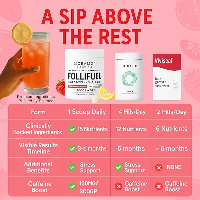 Follifuel Hair Growth Powder Drink Mix for Women & Men | 3-in-1 Hair, Gut & Energy Support | Biotin, Zinc, Caffeine & Saw Palmetto | Hair Vitamins for Thinning Hair | Strawberry Lemonade | 30 Servings