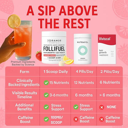 Follifuel Hair Growth Powder Drink Mix for Women & Men | 3-in-1 Hair, Gut & Energy Support | Biotin, Zinc, Caffeine & Saw Palmetto | Hair Vitamins for Thinning Hair | Strawberry Lemonade | 30 Servings