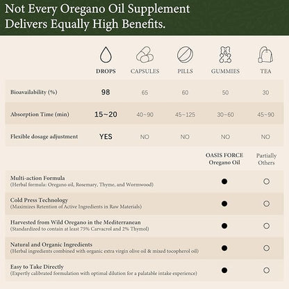 Oasisforce Organic Oil of Oregano Liquid Drops with 75% High Carvacrol – Wild Mediterranean Oregano Herbal Supplement for Immune & Digestive Health, Vegan, Sugar-Free, Alcohol-Free, Non-GMO, 1 FL OZ