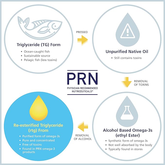 PRN DE Omega Benefits (Original Formula - 4 Per Day Serving) - Support for Eye Dryness - 2240mg EPA & DHA in The Triglyceride Form | 2 Month Supply