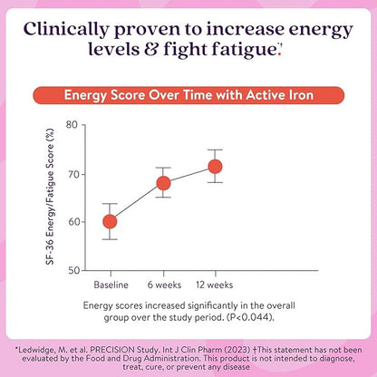 Active Iron High Potency Iron Supplement, Non-Constipating Gentle Iron Pills for Women & Men, 2X Better Absorption, Clinically Proven to Increase Iron & Energy Levels, 25mg (120 Capsules), Twin Pack