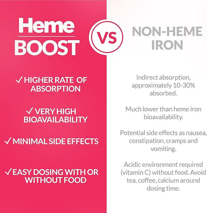 Hemeboost 11.6mg (232mg Heme Iron) I 180 Tablets | High Potency Natural Iron Supplement I High Absorption & Gentle on Stomach I Iron Pills for Adults & Safe for Use in Pregnancy (3)