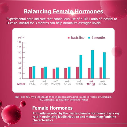 Inositol Ovarian Health Support 120 VegeCaps Supplements for Women,Myo-Inositol to D-Chiro-Inositol Dietary Supplement