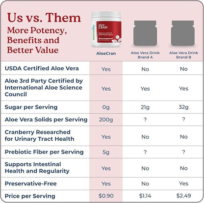 NatureCity AloeCran Sugar Free Drink Mix Supplement | Pure Aloe Vera, Cranberry Powder & Dietary Fiber| Unsweetened Cranberry Concentrate | Supports Digestive, Urinary & Metabolic Health | 30 Servings