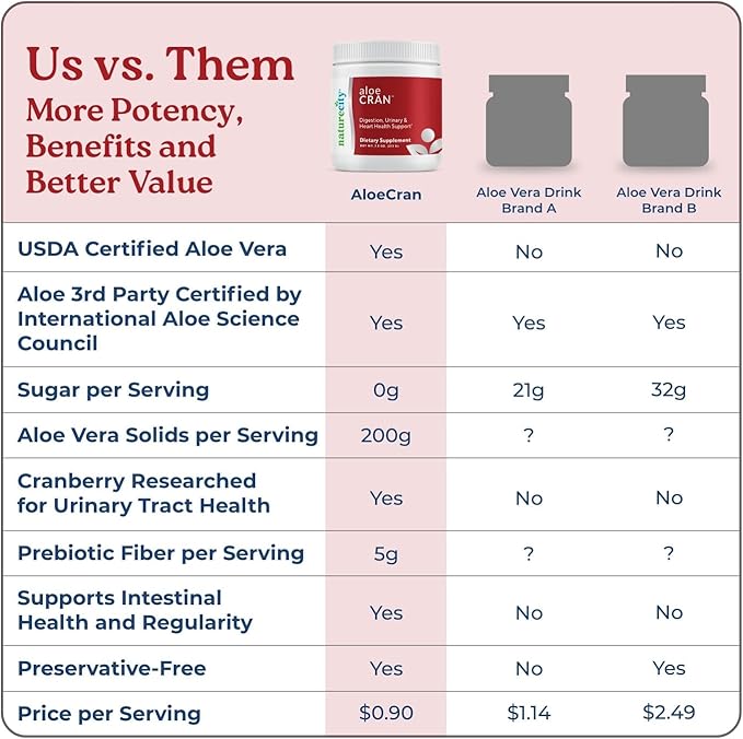 NatureCity AloeCran Sugar Free Drink Mix Supplement | Pure Aloe Vera, Cranberry Powder & Dietary Fiber| Unsweetened Cranberry Concentrate | Supports Digestive, Urinary & Metabolic Health | 60 Servings