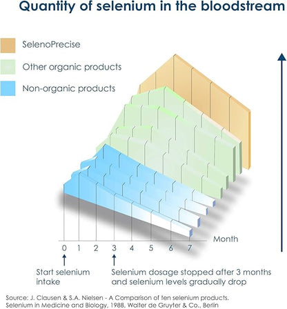 SelenoPrecise | World's Only Pharmaceutical-Grade Organic Selenium Supplement | Guaranteed 88.7% Absorption | Thyroid Support, Immune System, Prostate Protection & Heart Health | Selenium 100 mcg tabs
