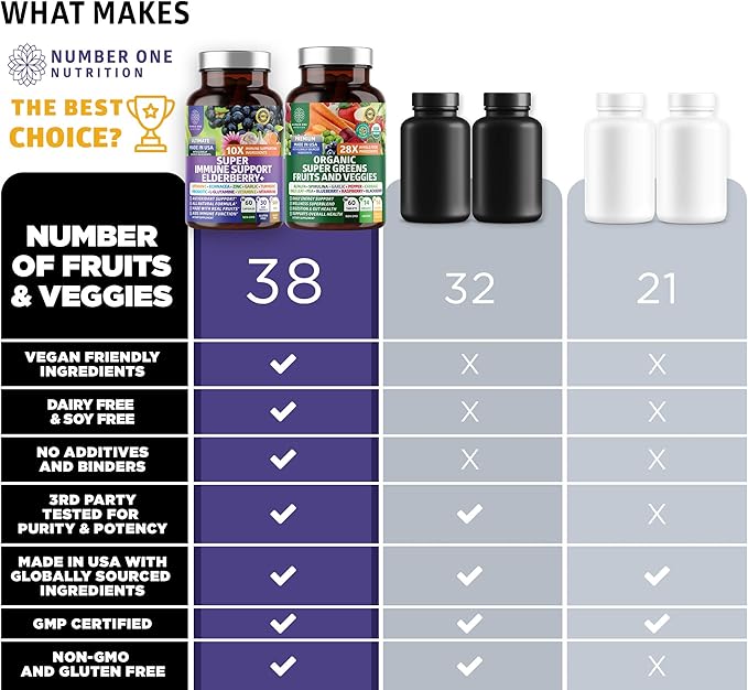 N1N Premium Organic Super Fruits & Veggies + Immune Support [38 Powerful Ingredients], Natural Super Greens Supplement with Alfalfa, Vitamins & Minerals, Zinc, Turmeric and Probiotic, 120 Caps