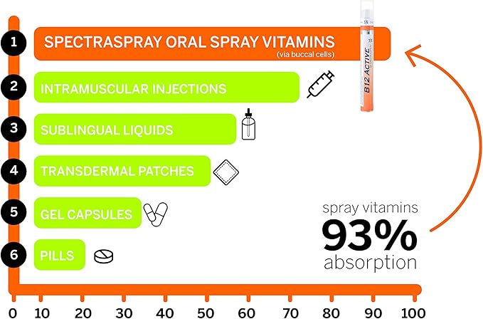 Spectraspray Immune Support Vitamin Spray - Vitamins C, E, Zinc and L-Lysine, 30 Day Supply per Spray