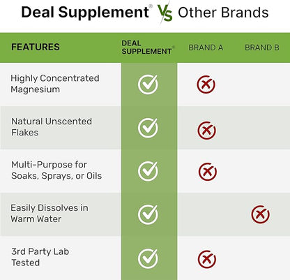 Pure Magnesium Flakes Bath Soaks, 10lbs - Natural Epsom Salt Substitute | High-Absorption Magnesium Chloride Flakes | Hydrates Skin & Promotes Relaxation