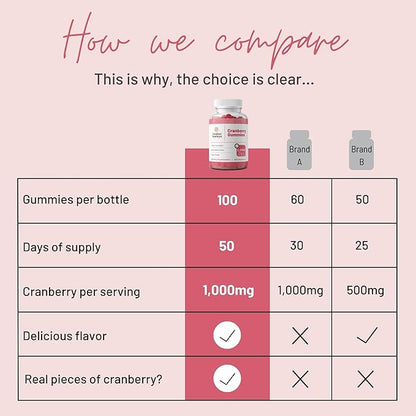 Mother Nutrient Cranberry Gummies Supplement for Women & Kids- Urinary Tract Health- Less Tart & 90% Less Sweet, Gluten-Free, Non-GMO, Vegan - Pure Cranberry Extract 1000mg - 100 Count.