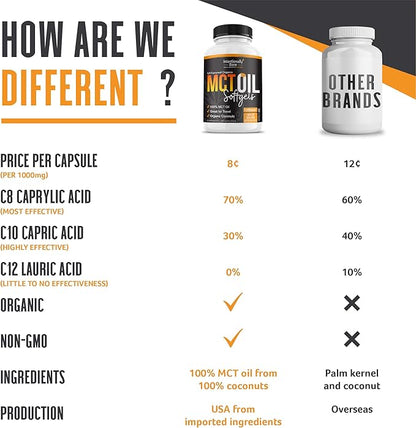 Intentionally Bare Organic MCT Oil Capsules - 70% C8 MCT Oil & 30% C10 MCT Capsules Unflavored for Keto Low Carb and Paleo Diet - Coconut C8 & C10 for Energy Mood & Focus - Non-GMO 300 Soft Gels